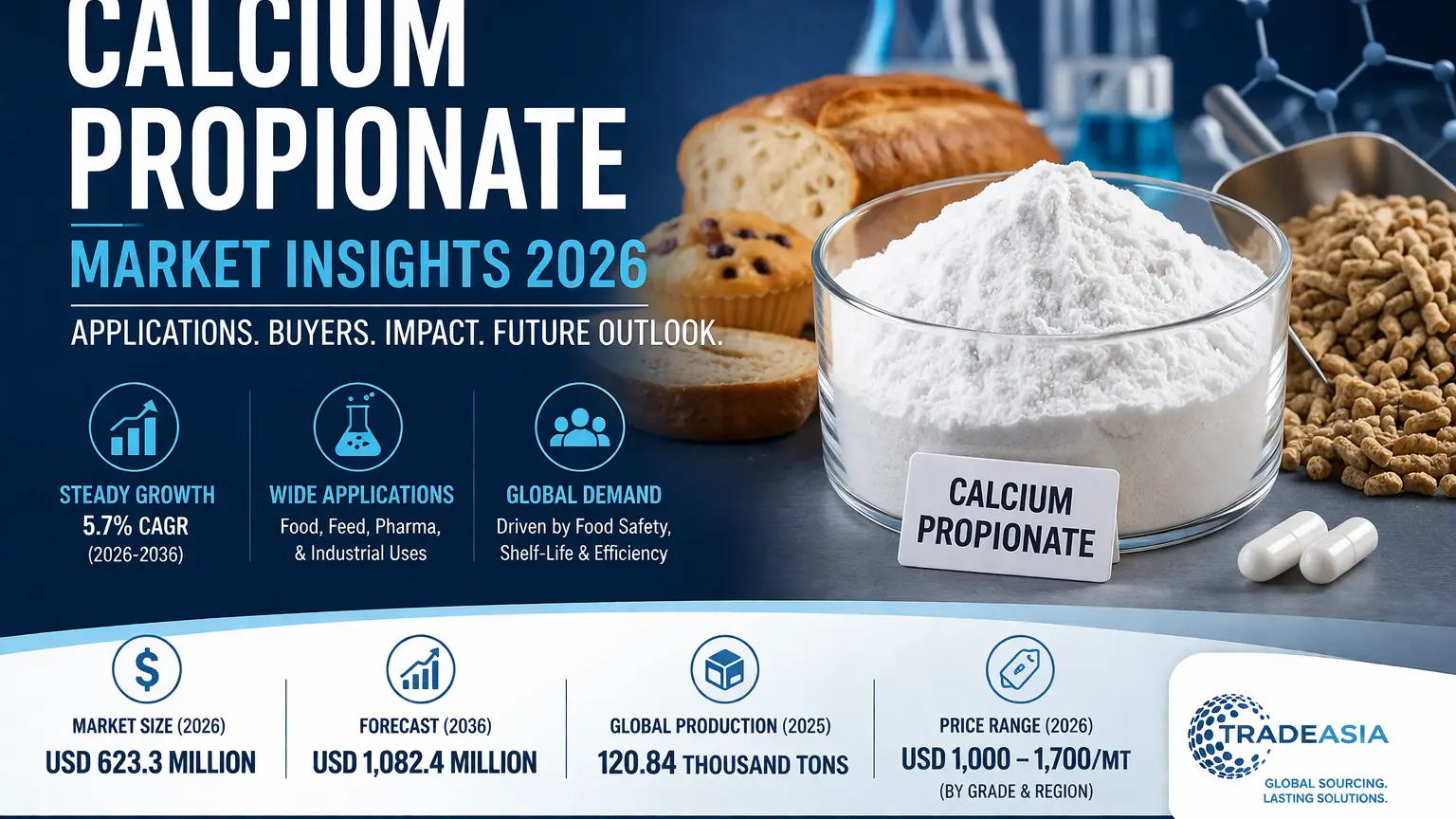 Calcium Propionate Market Trends, Applications & Buyer Insights 2026