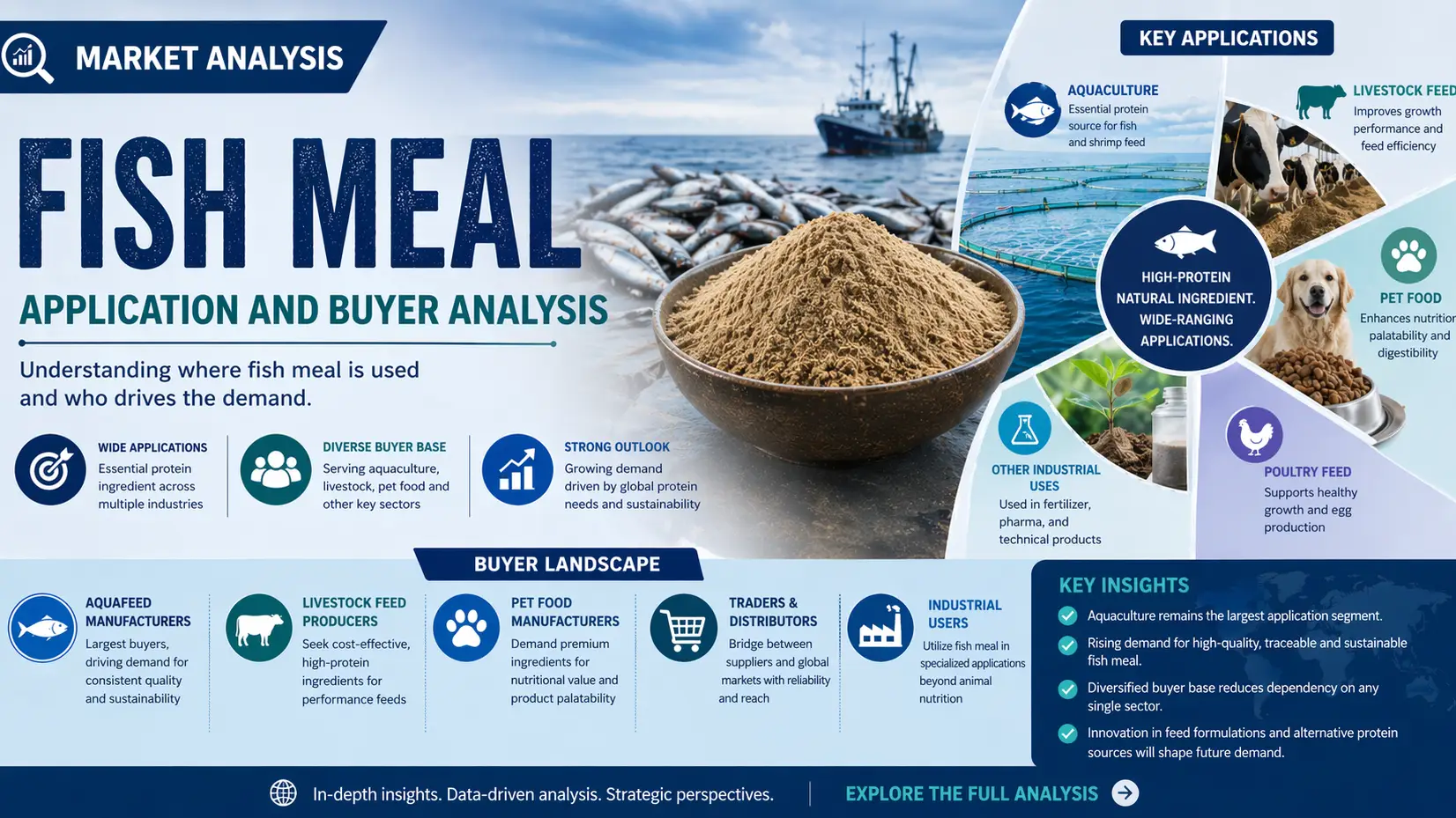 Article Banner of Fish Meal Market 2026: Applications, Buyers and Global Demand Outlook