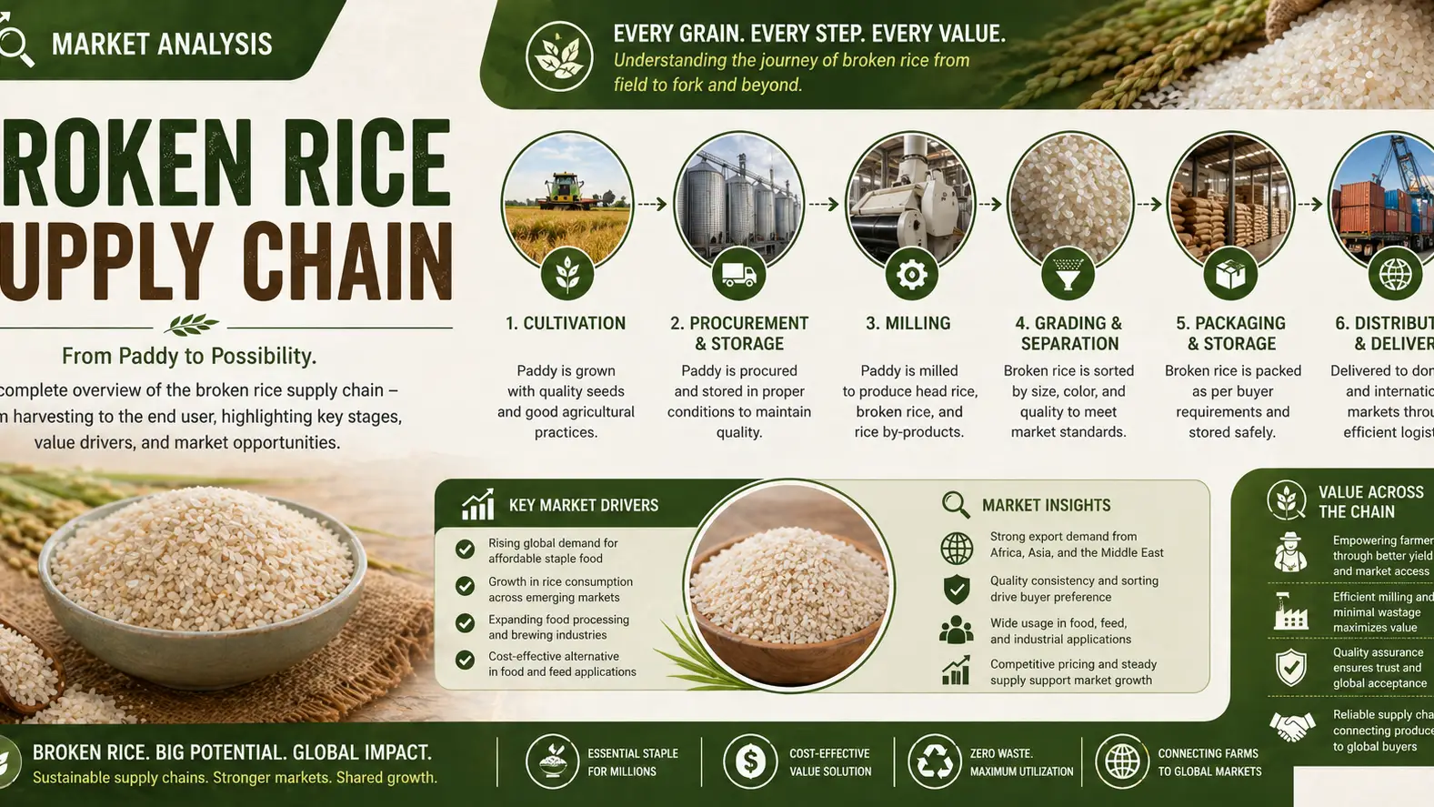 Article Banner of Global Broken Rice Supply Chain Outlook 2026: Trade, Prices & Flows