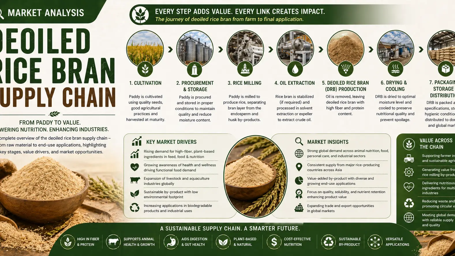 Global Deoiled Rice Bran Supply Chain Outlook 2026: Trade & Logistics Shift