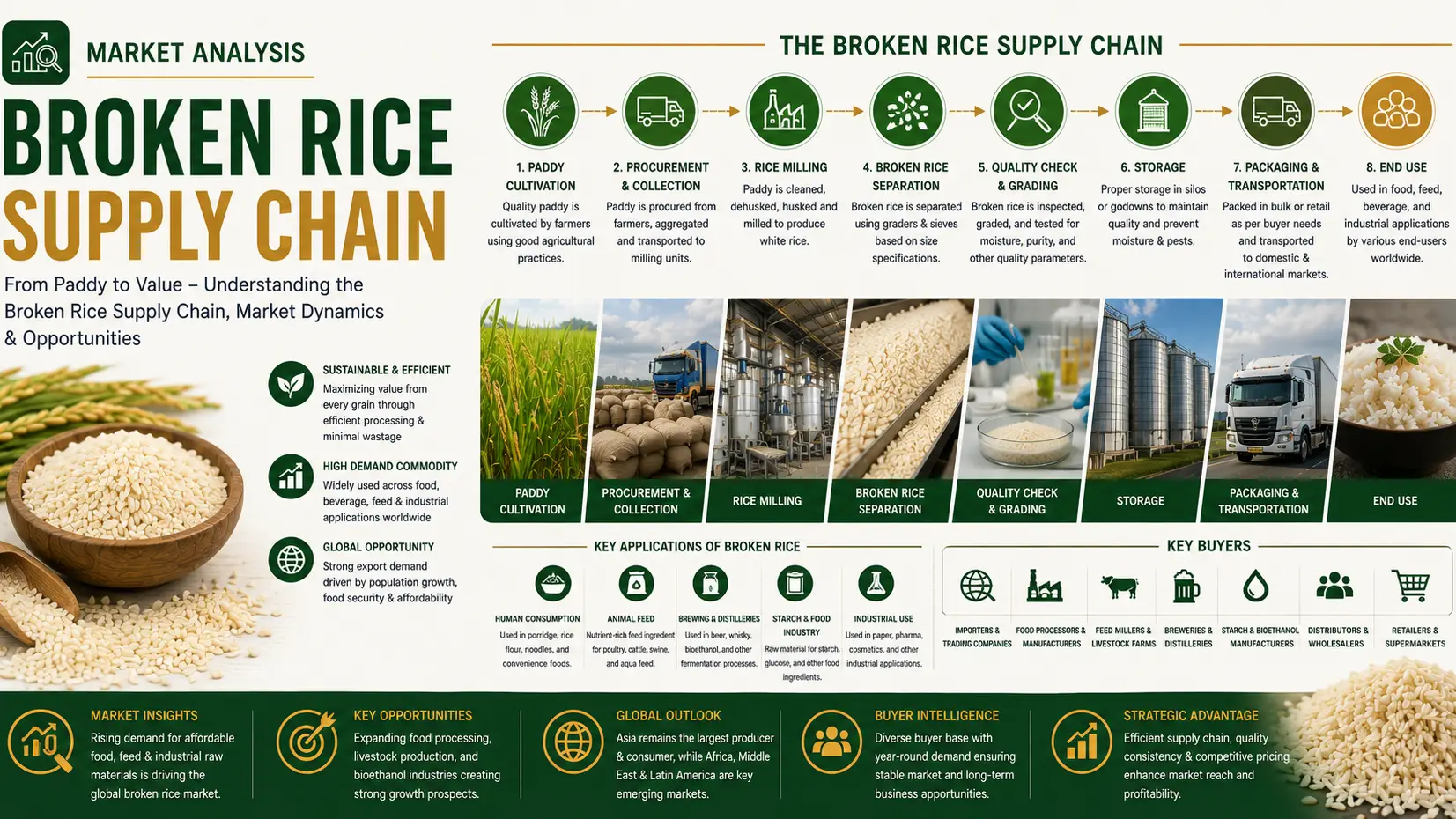 Article Banner of Broken Rice Supply Chain 2026: Trade Flows, Pricing, and Global Market Structure