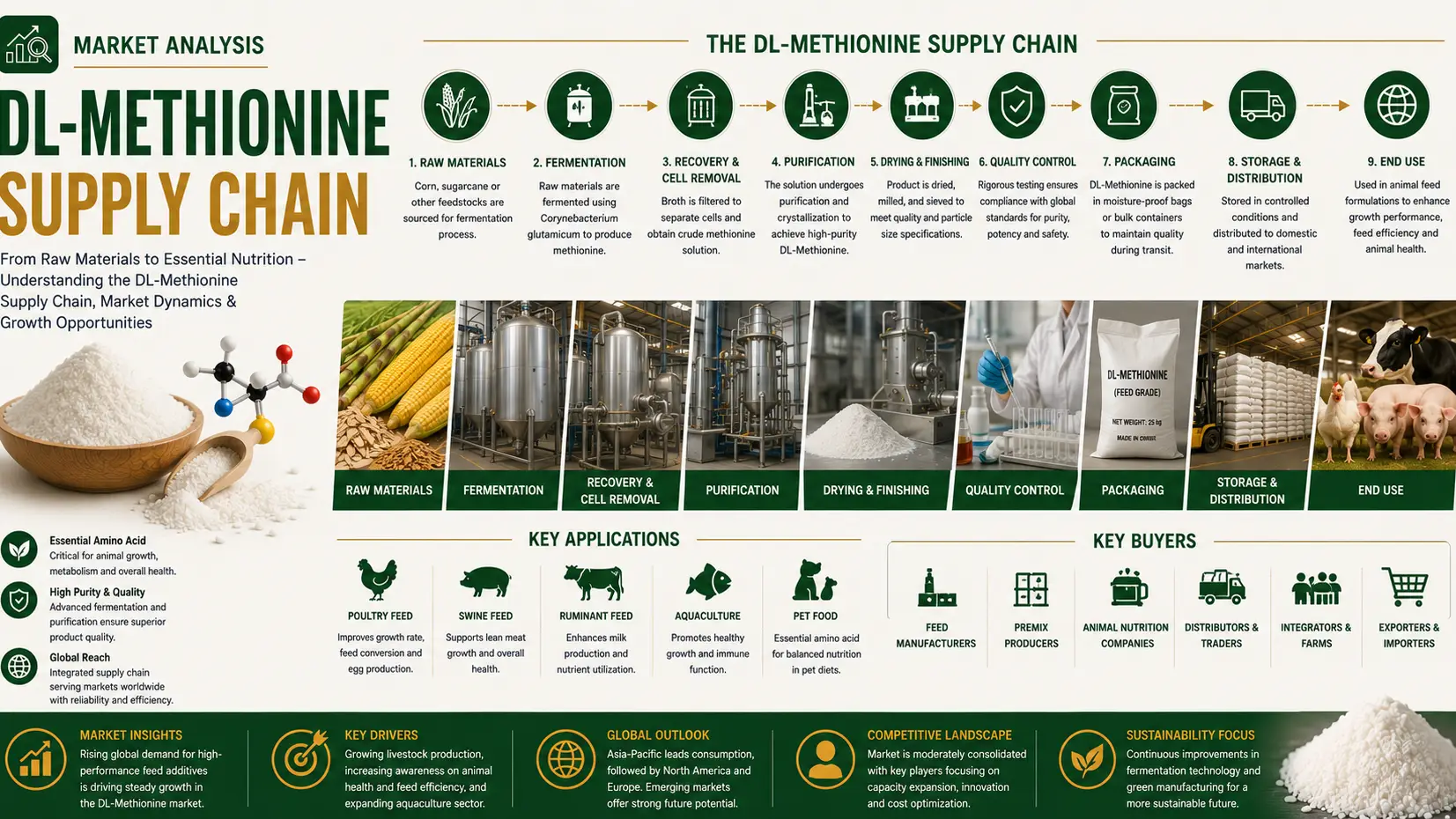 DL-Methionine Supply Chain 2026: Trade Flow, Pricing & Capacity Shifts