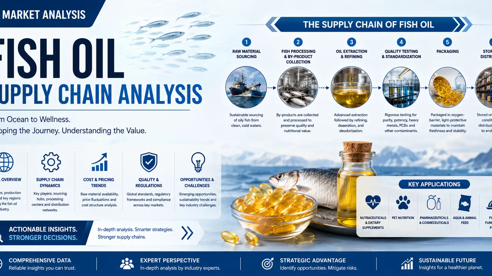 Article Banner of Global Fish Oil Supply Chain Outlook 2026: Dynamics, Pricing & Trade Flows