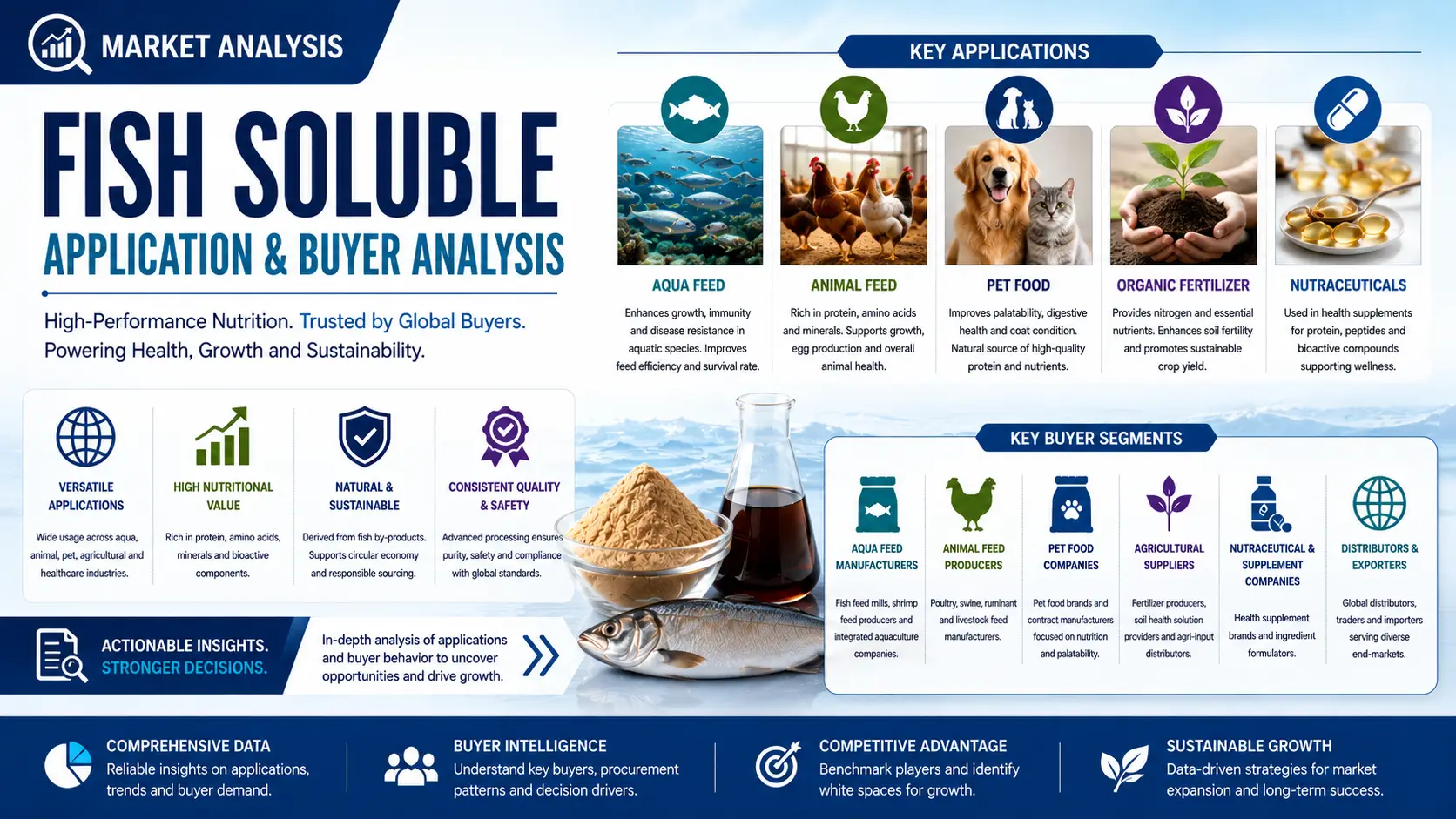 Global Fish Soluble Market 2026: Applications, Buyers & Supply Trends Outlook