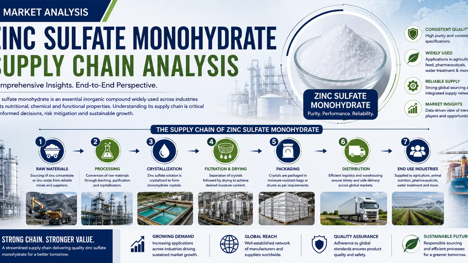Article Banner of Zinc Sulfate Monohydrate Supply Chain Dynamics Reshaping Industrial Trade 2026