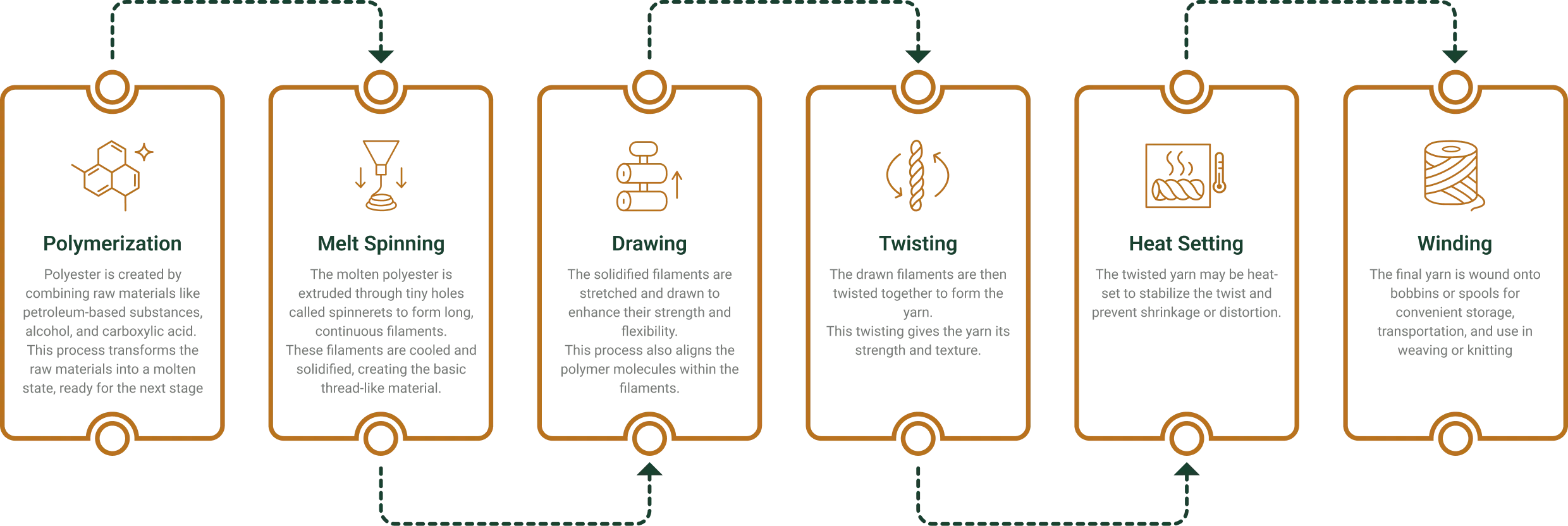 Manufacturing Process