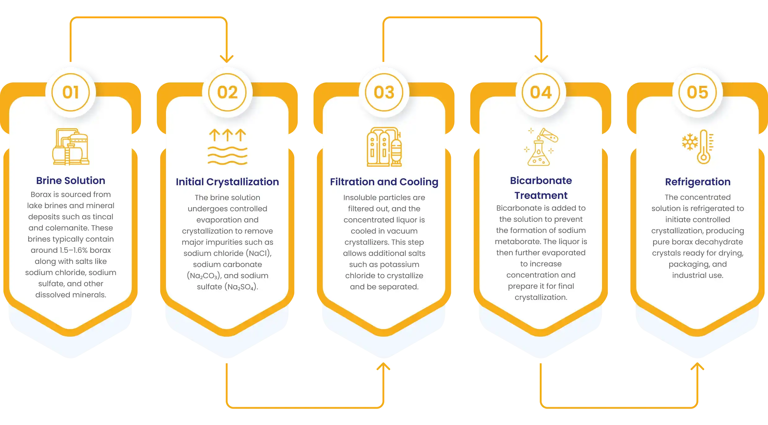 Manufacturing Process