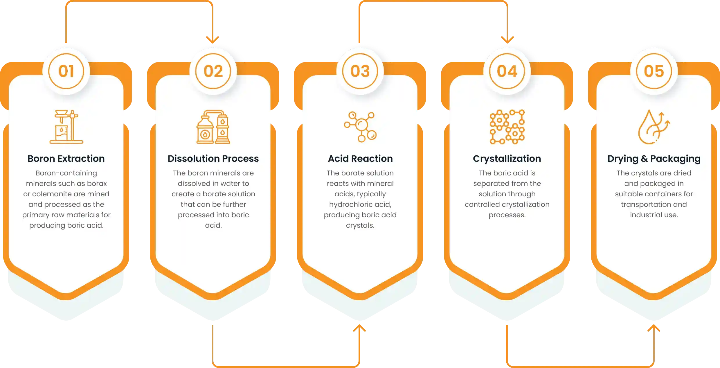 Manufacturing Process