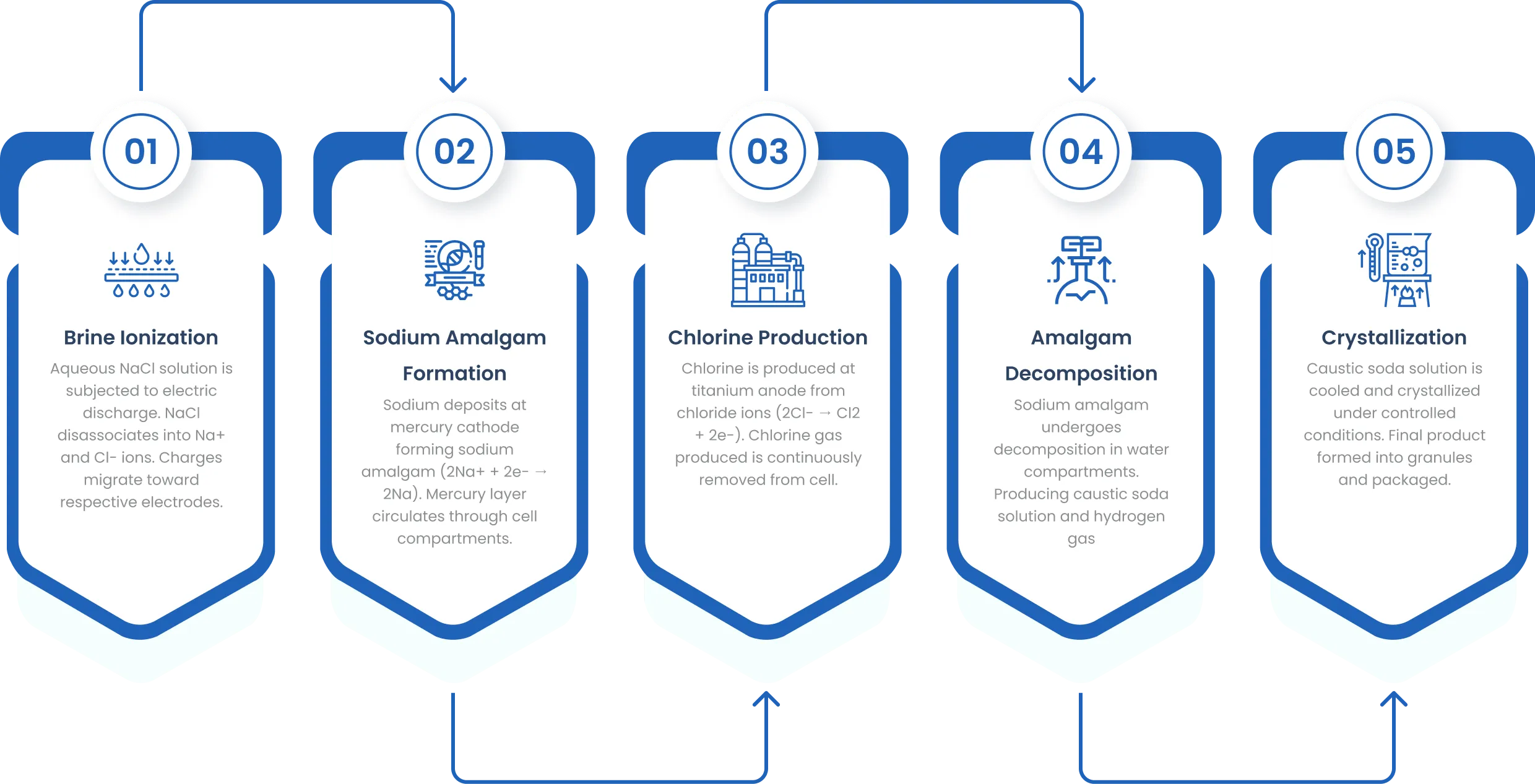 Manufacturing Process
