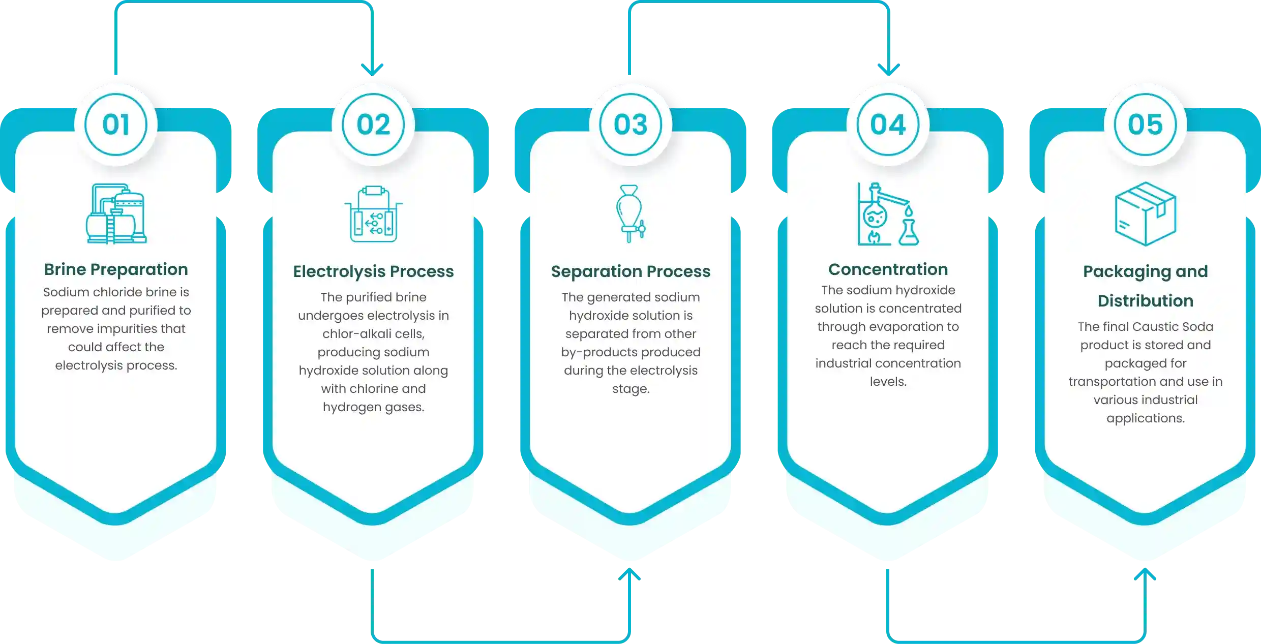 Manufacturing Process