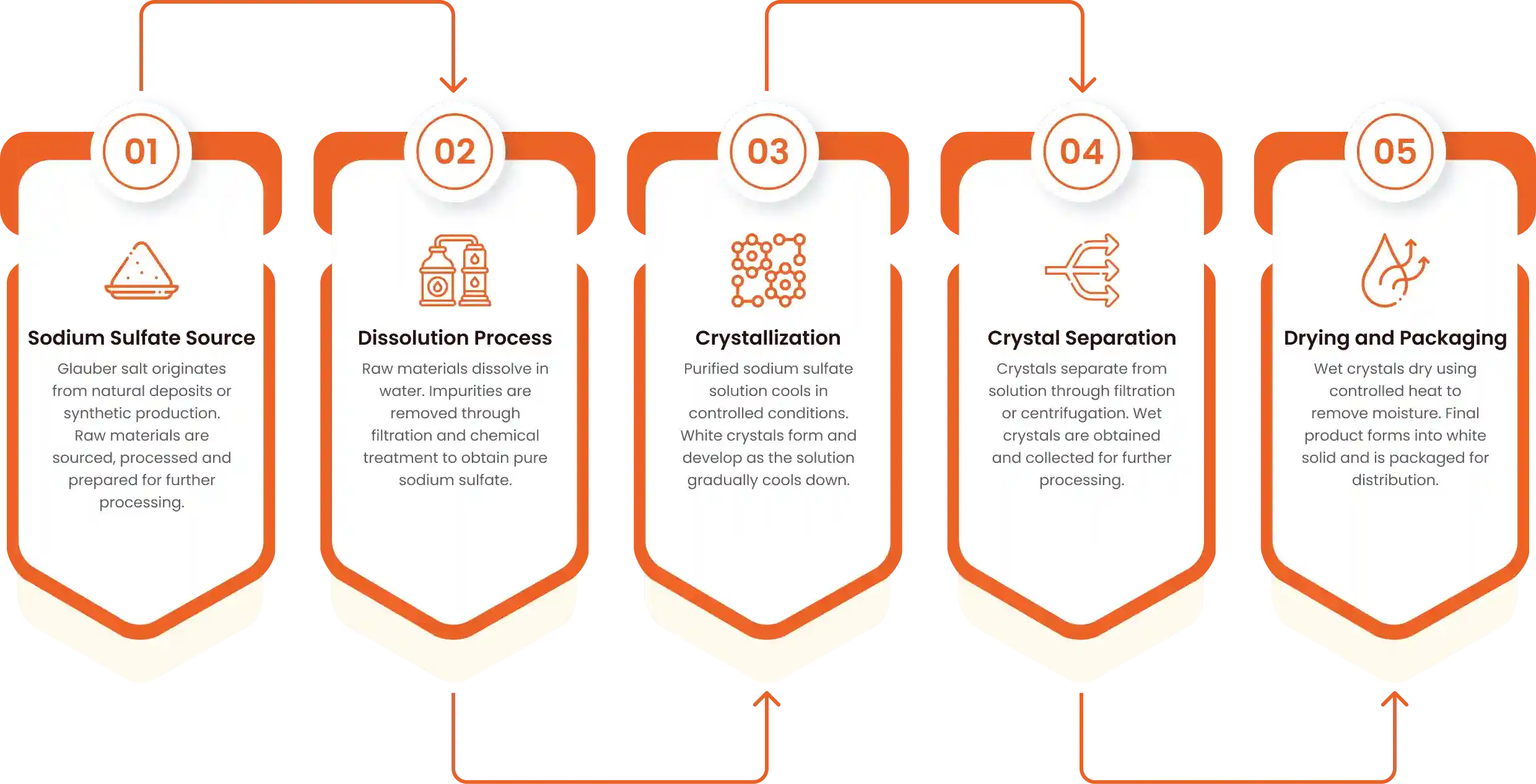 Manufacturing Process
