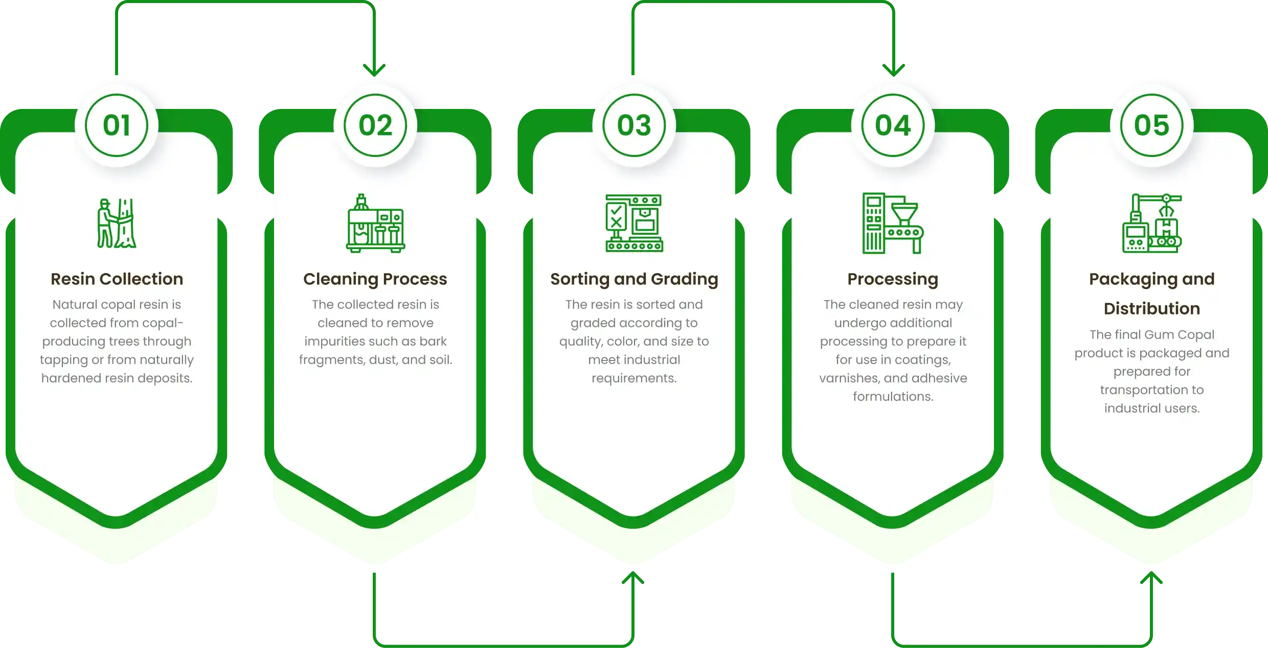 Manufacturing Process