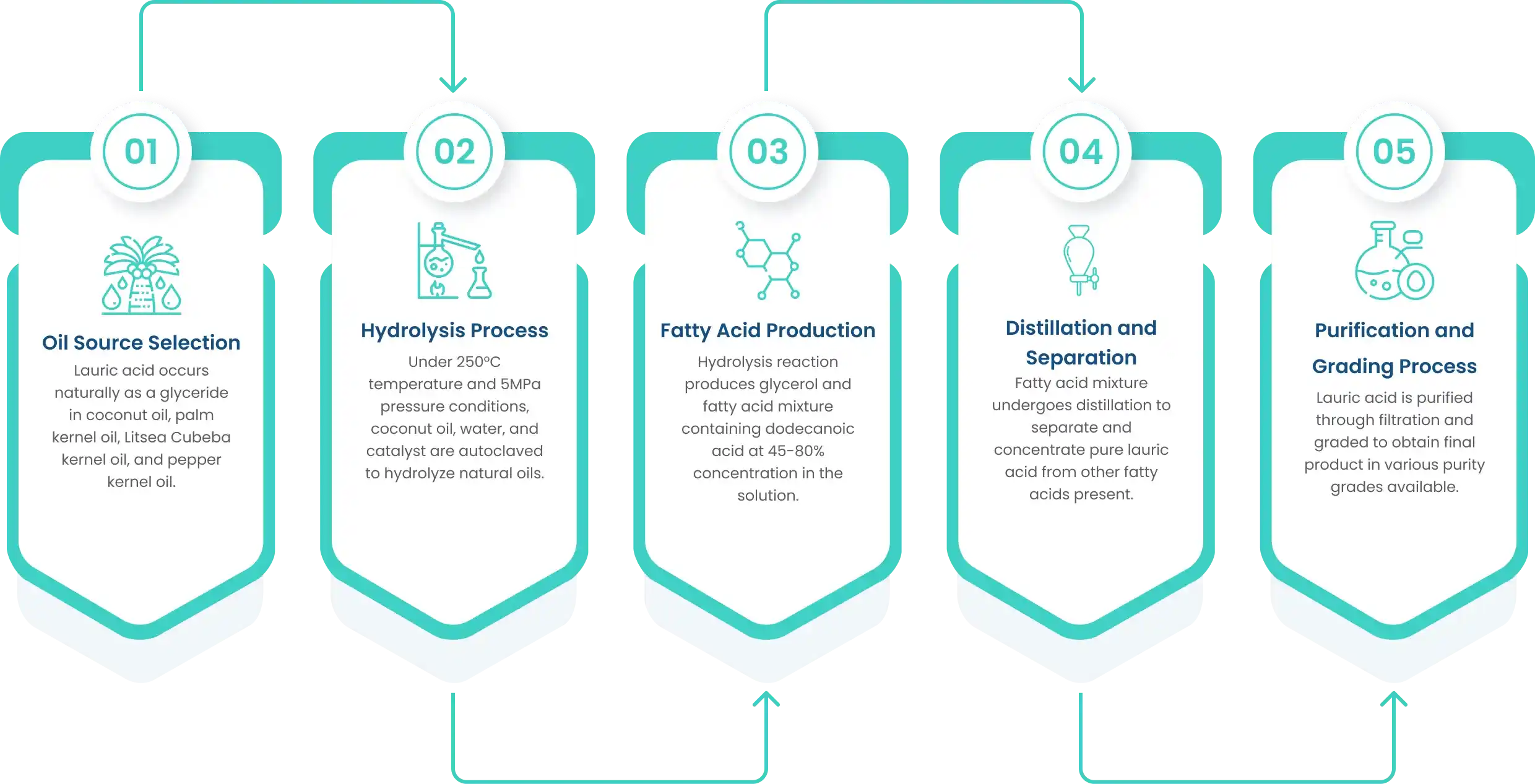 Manufacturing Process