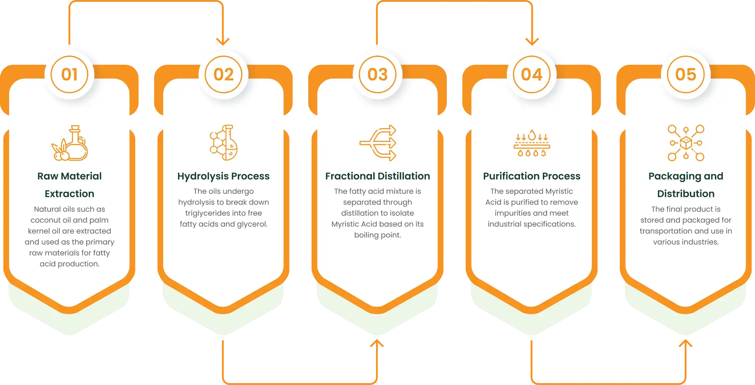 Manufacturing Process