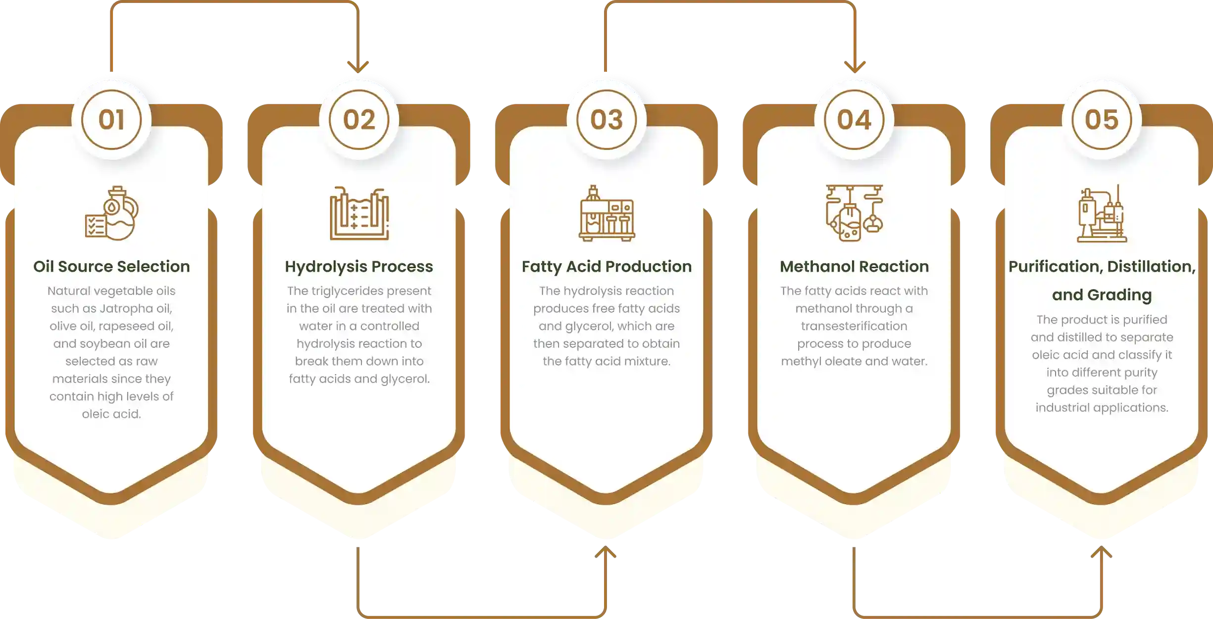 Manufacturing Process