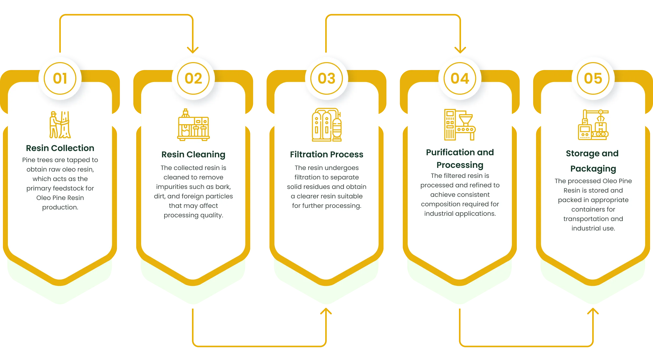 Manufacturing Process