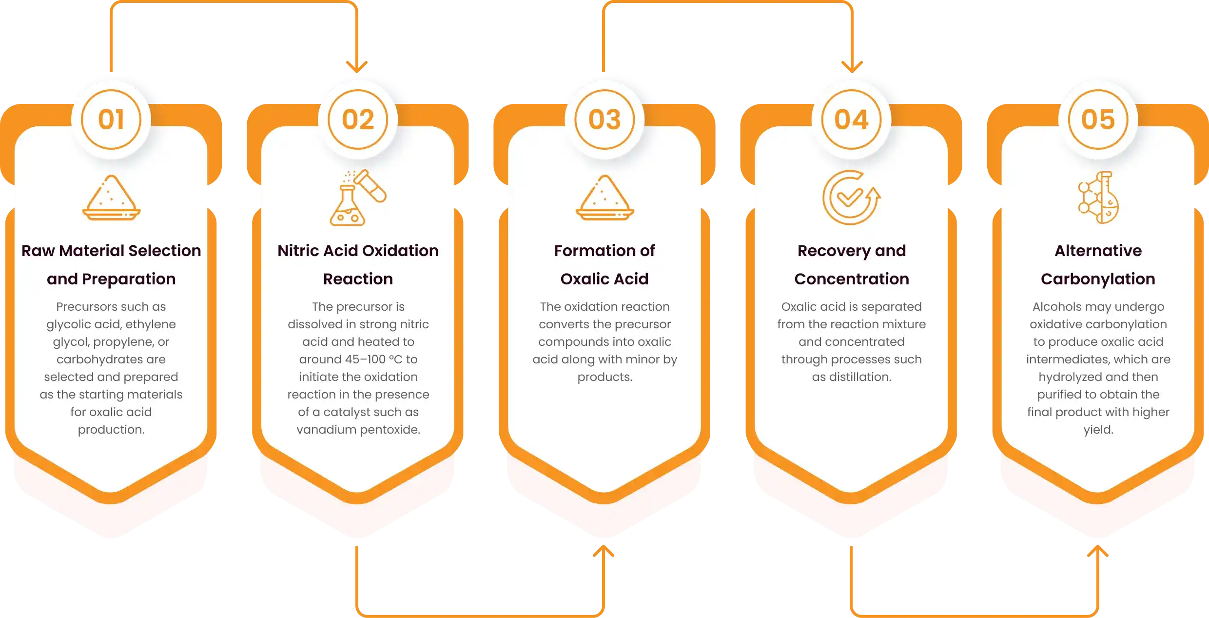 Manufacturing Process
