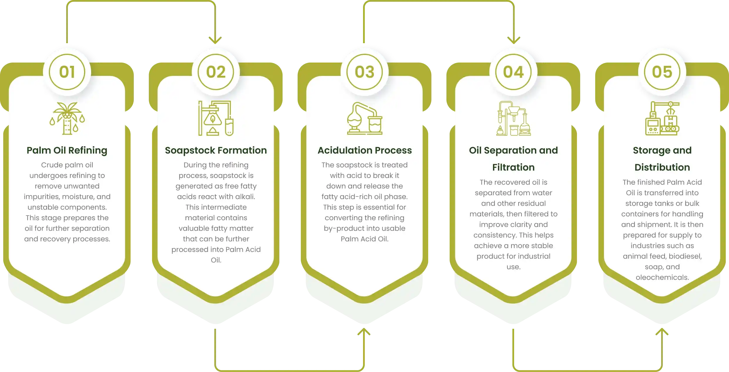 Manufacturing Process