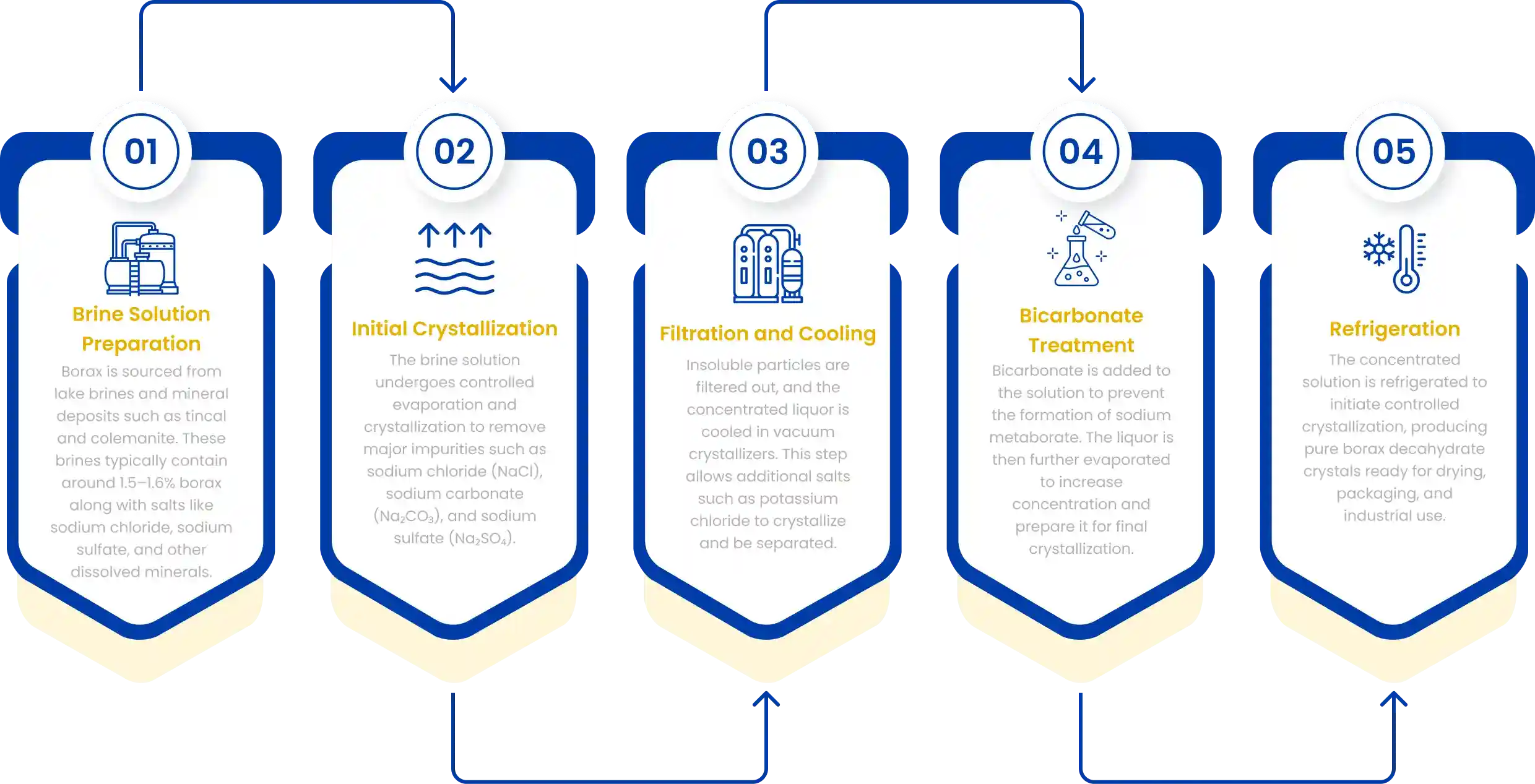 Manufacturing Process