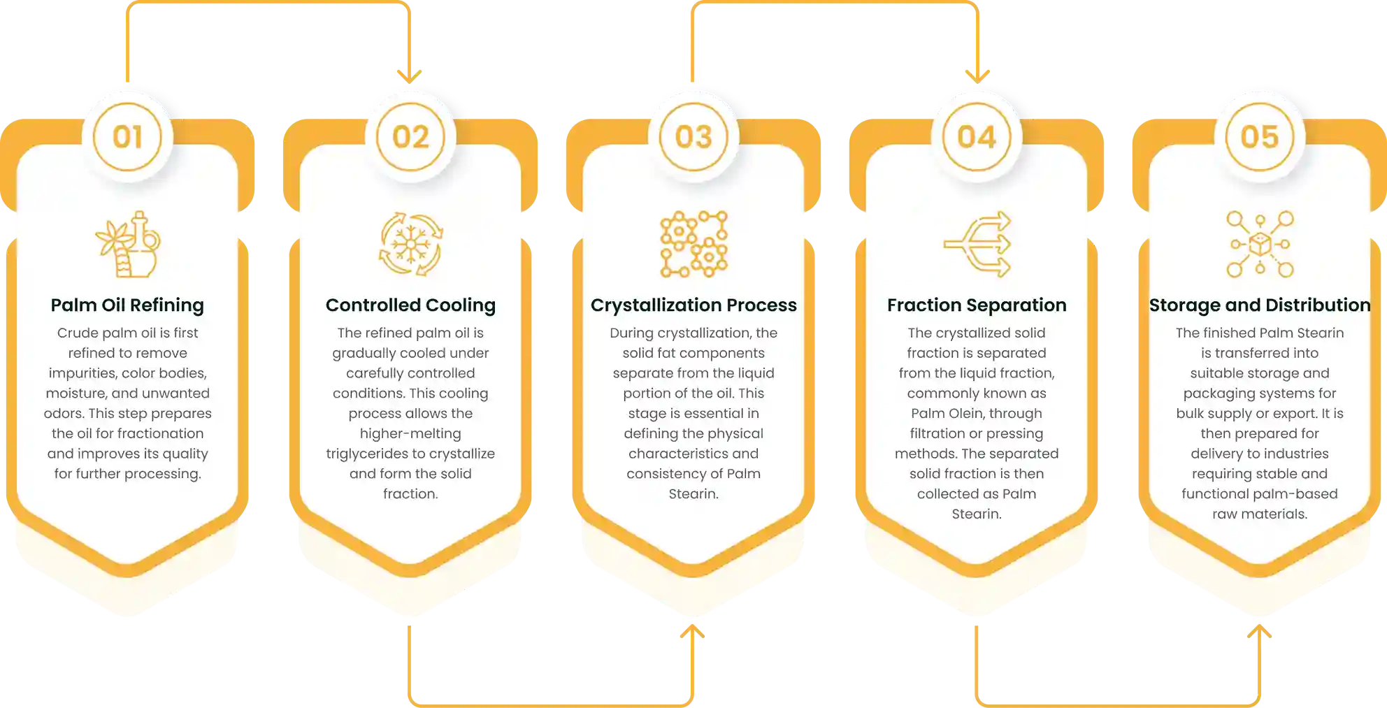 Manufacturing Process