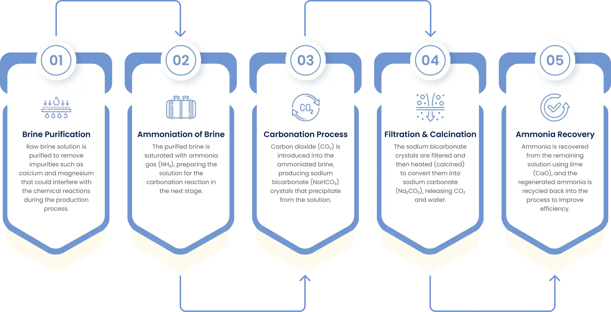 Manufacturing Process