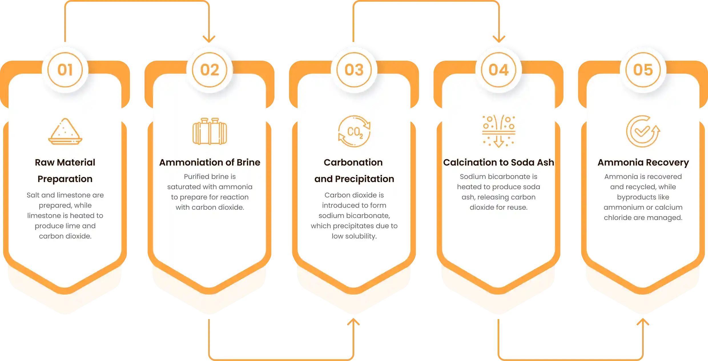Manufacturing Process