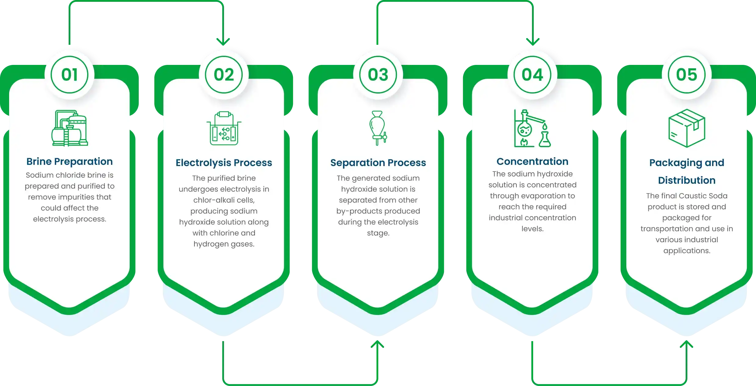 Manufacturing Process