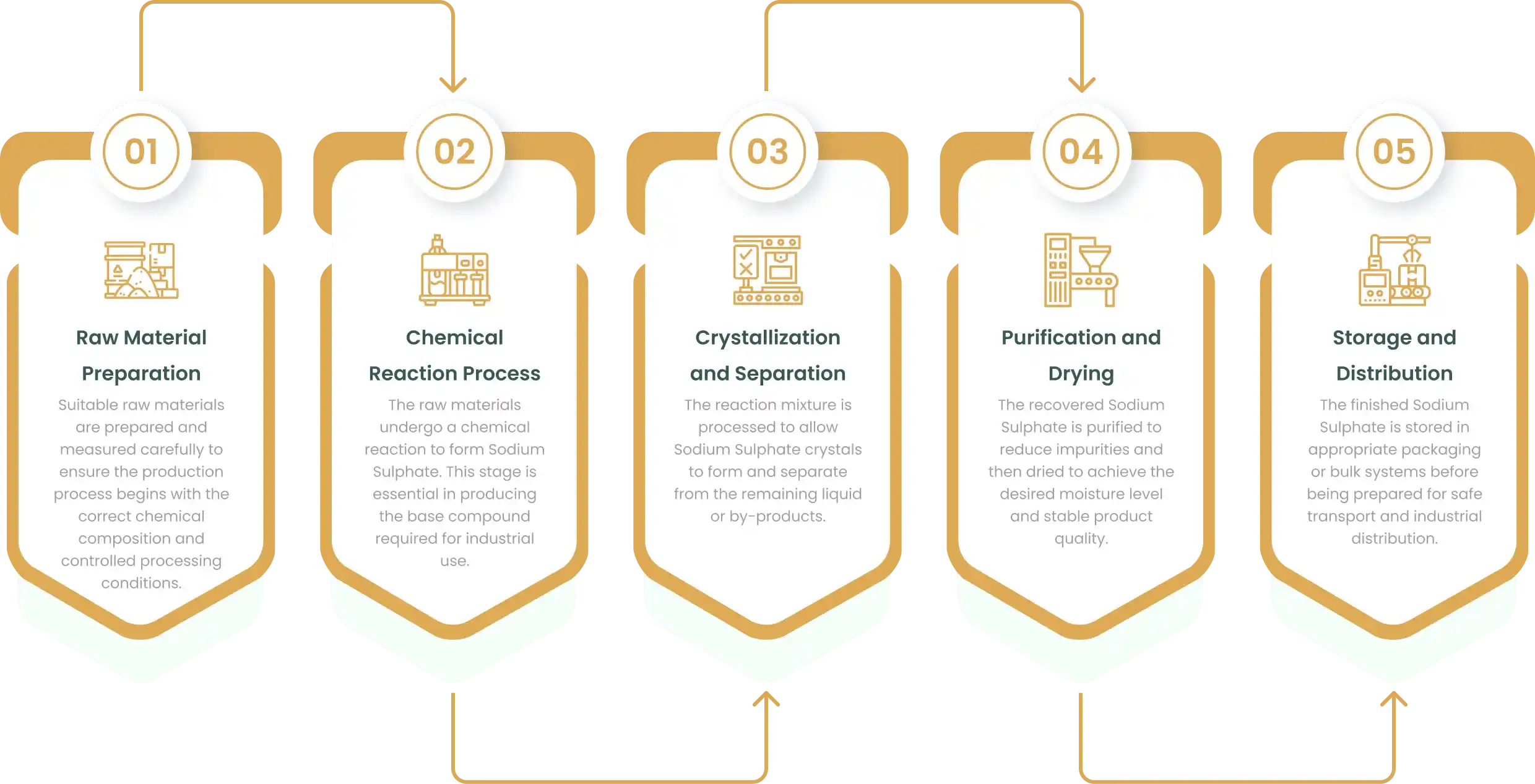 Manufacturing Process