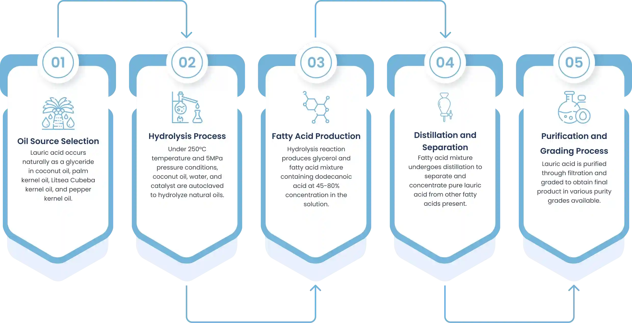 Manufacturing Process