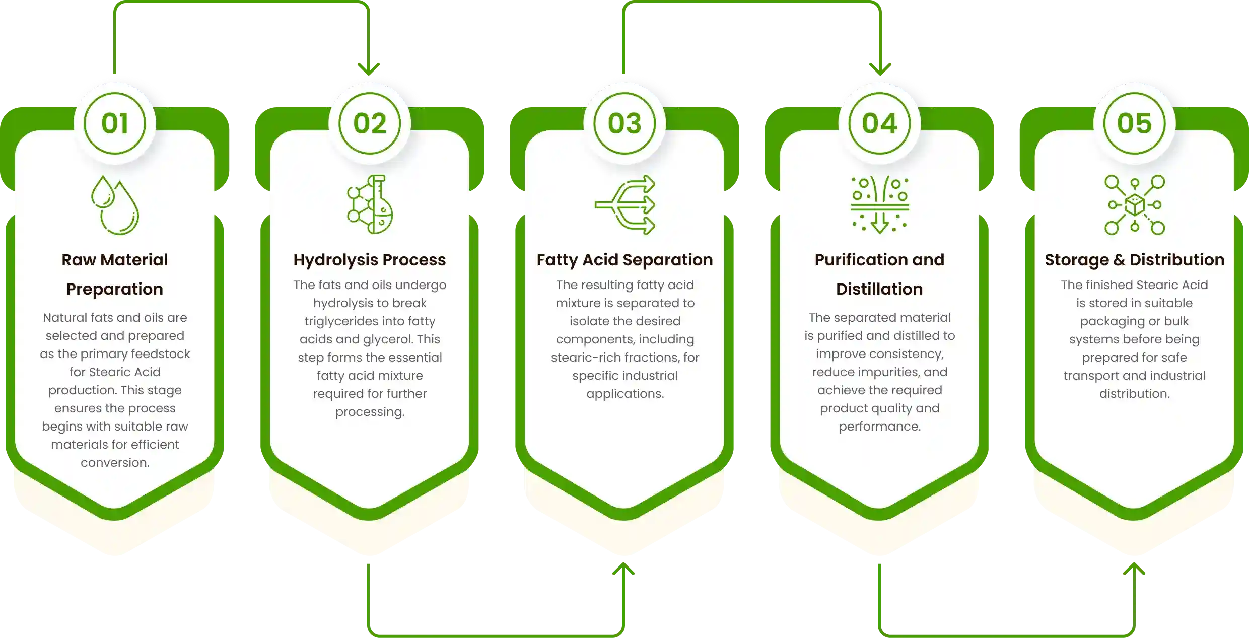 Manufacturing Process